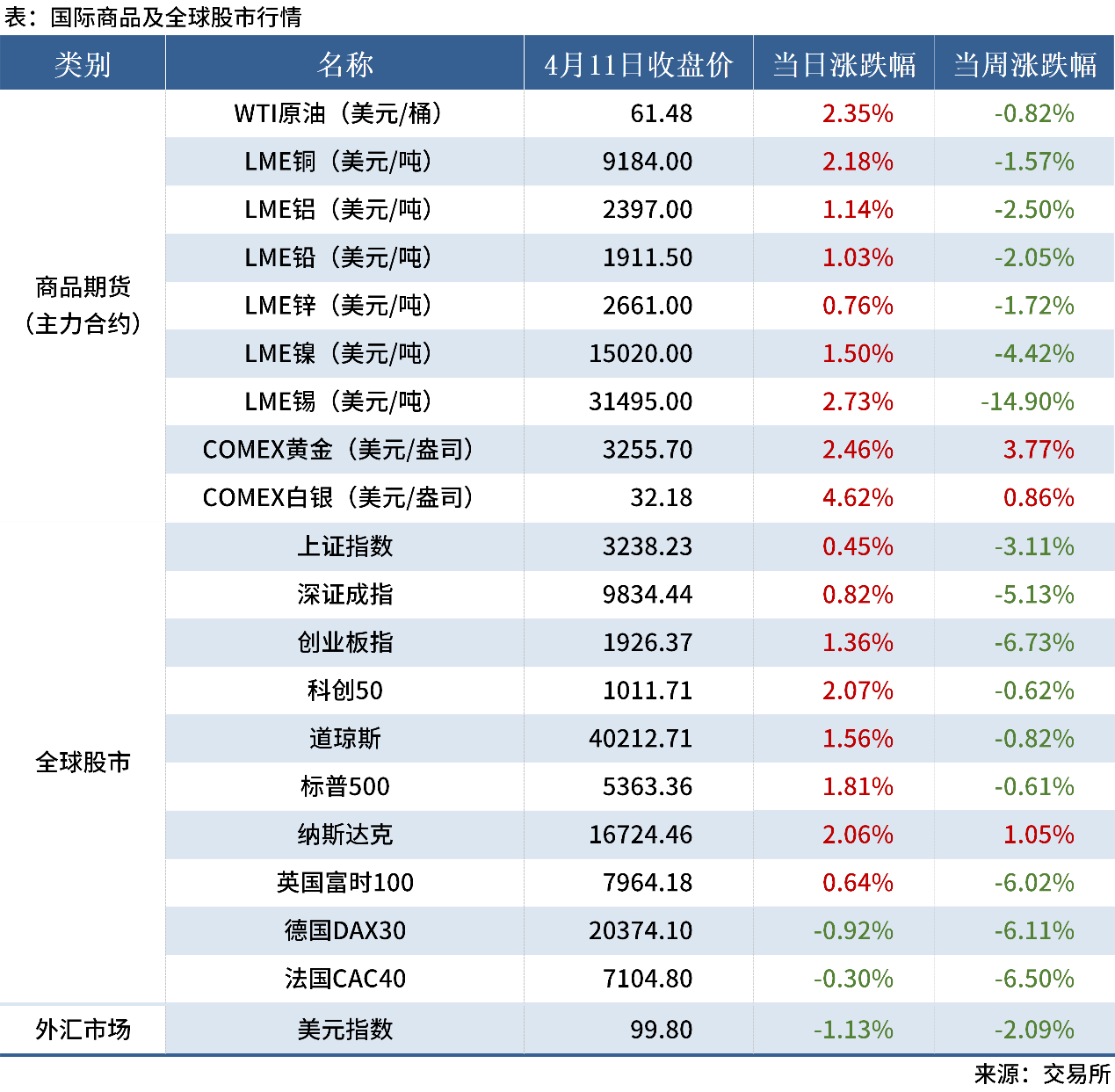 4.12 金融數據