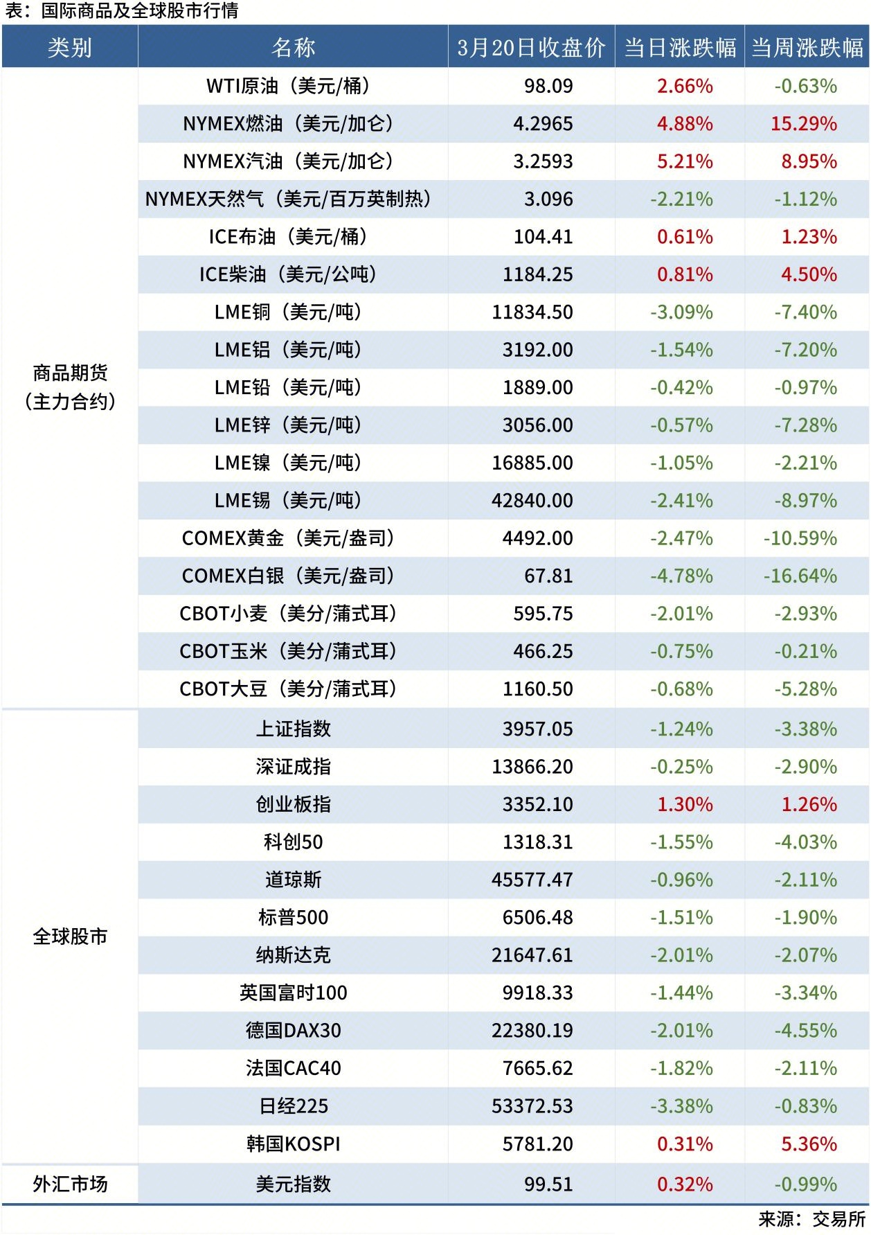 0321 金融市場_全球股市表(周末)(1)