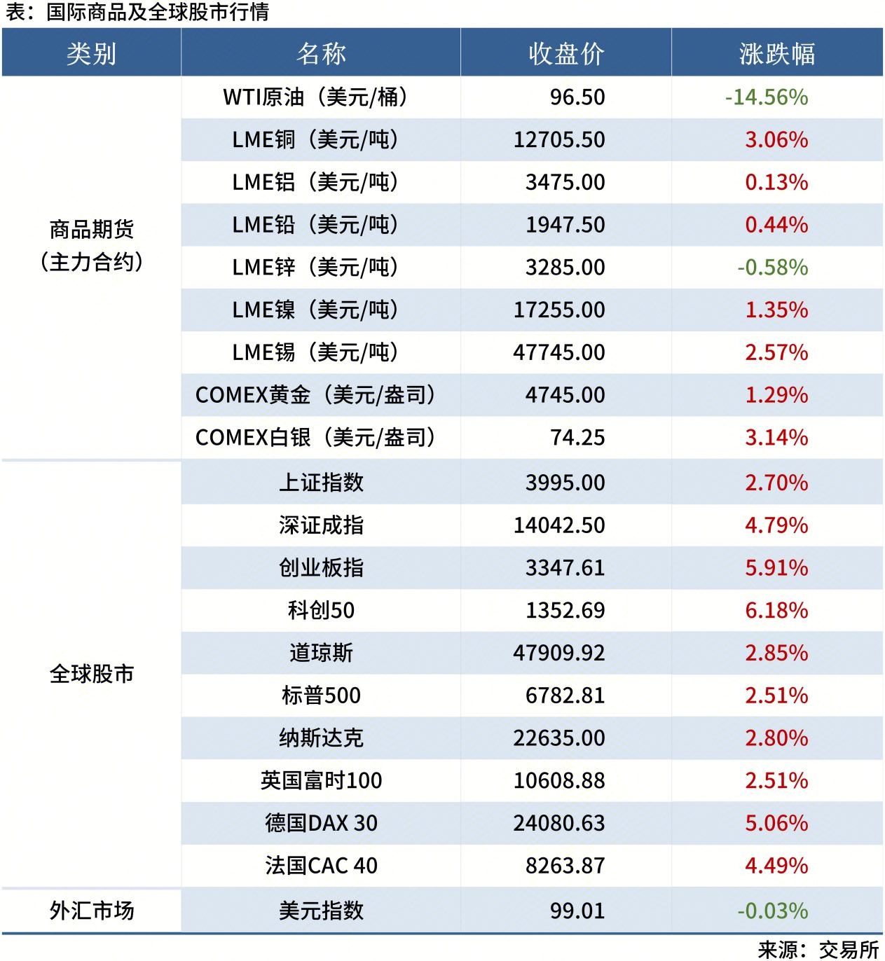 <a href='https://www.mysteel.com/' target='_blank' style='color:#3861ab'>Mysteel</a>早讀表格20260112_全球股市表