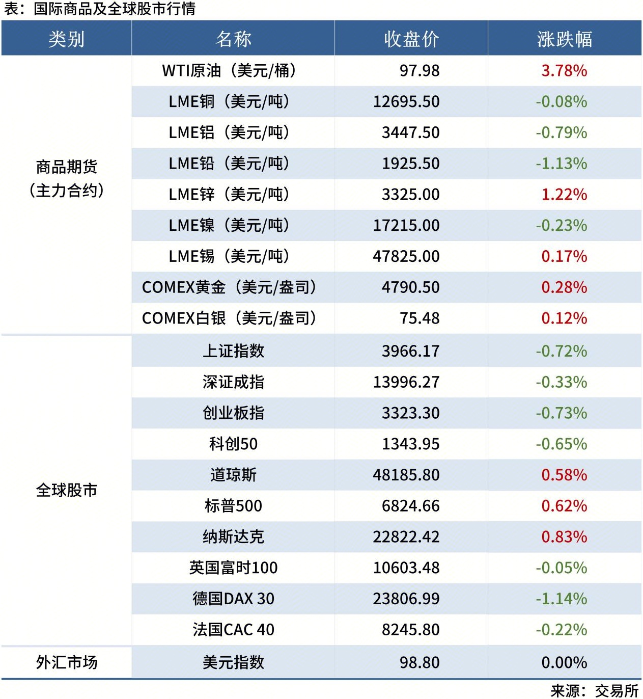 <a href='https://www.mysteel.com/' target='_blank' style='color:#3861ab'>Mysteel</a>早讀表格20260112_全球股市表