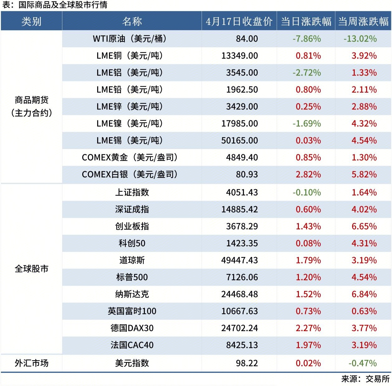 <a href='https://www.mysteel.com/' target='_blank' style='color:#3861ab'>Mysteel</a>早讀表格20260112_全球股市表（周末）