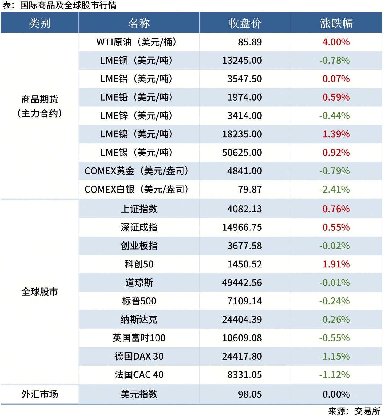 <a href='https://www.mysteel.com/' target='_blank' style='color:#3861ab'>Mysteel</a>早讀表格20260112_全球股市表
