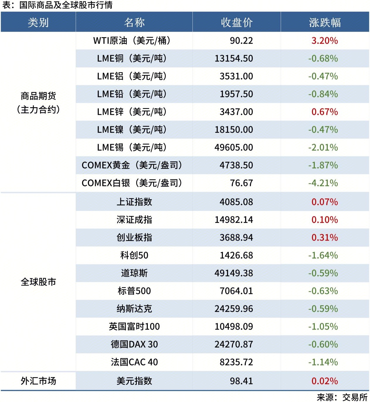<a href='https://www.mysteel.com/' target='_blank' style='color:#3861ab'>Mysteel</a>早讀表格20260112_全球股市表