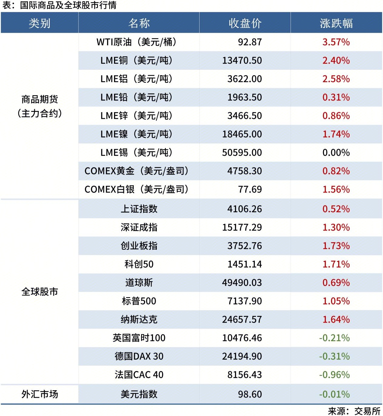 <a href='https://www.mysteel.com/' target='_blank' style='color:#3861ab'>Mysteel</a>早讀表格20260112_全球股市表