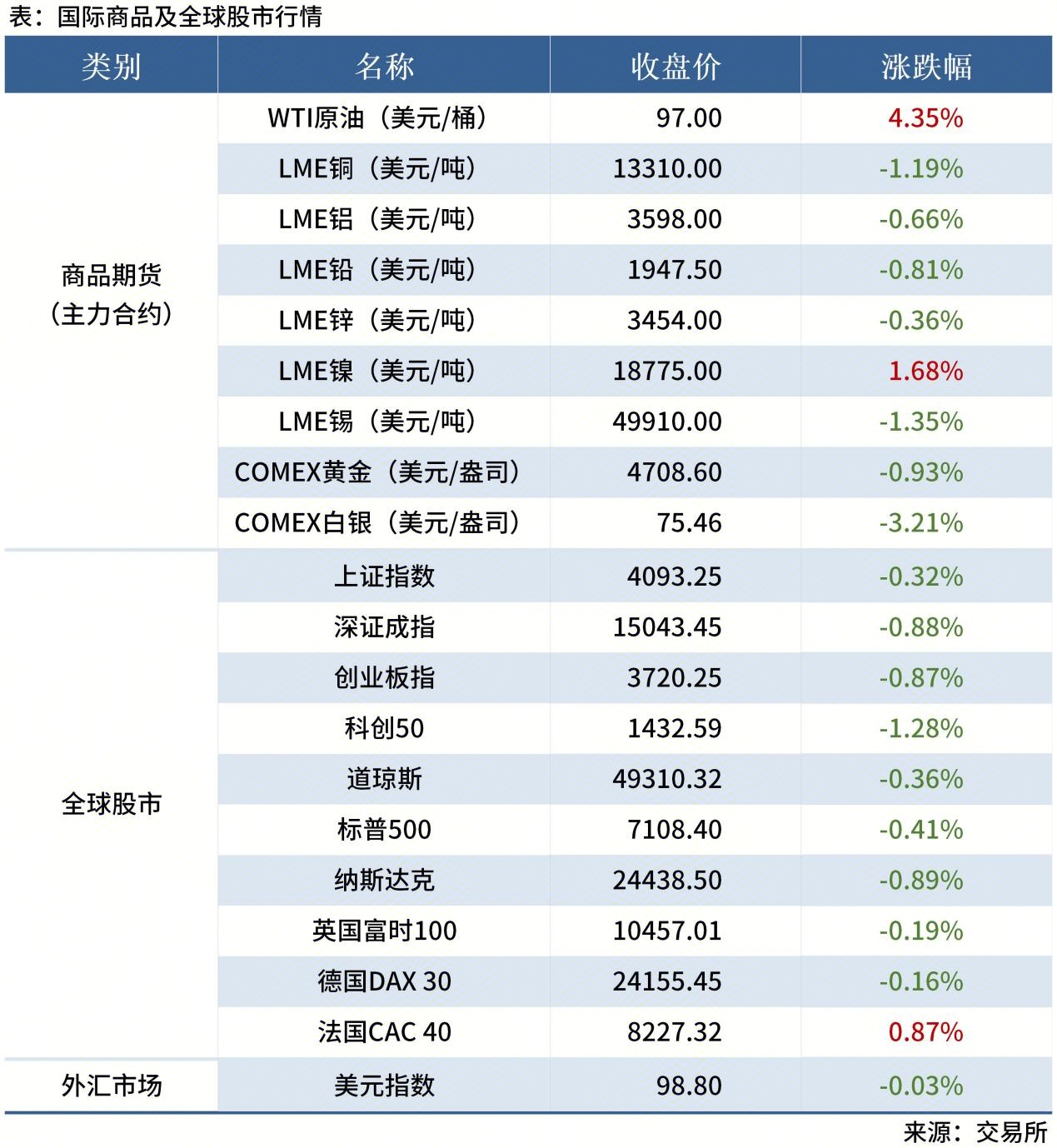 <a href='https://www.mysteel.com/' target='_blank' style='color:#3861ab'>Mysteel</a>早讀表格20260112_全球股市表